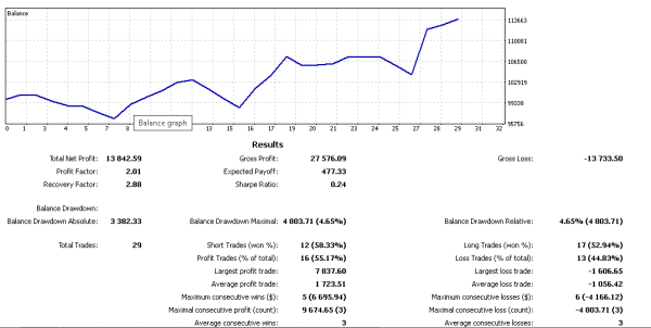 Forex Expert Advisor For Sale(Profitable FX Trading Robot)