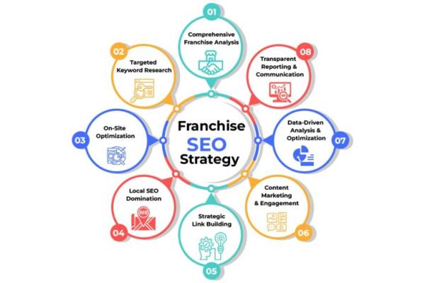 Cracking the Code of Franchise SEO with TheManinderShow Expert Advice