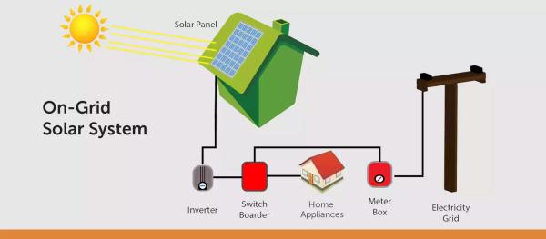 On-Grid Solar: A Smart Energy Solution