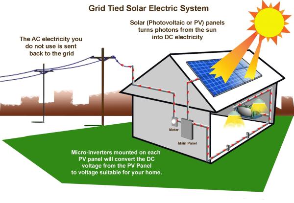The Power of Solar Electricity: A Sustainable Solution for the Future