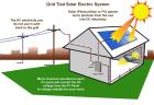 The Power of Solar Electricity: A Sustainable Solution for the Future