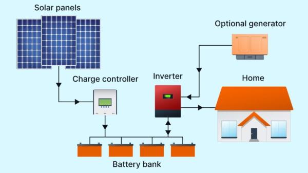 Reliable Off-Grid Solar Solutions for Every Need