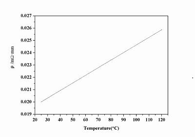 Temperature Characteristic Tests for Graphite Resistance