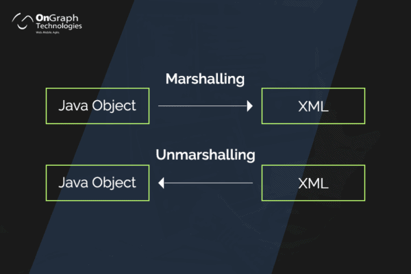 What is Marshalling and Unmarshalling in Java: Everything Explained