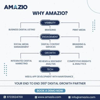 End to End Digital Marketing Solutions | Amazio