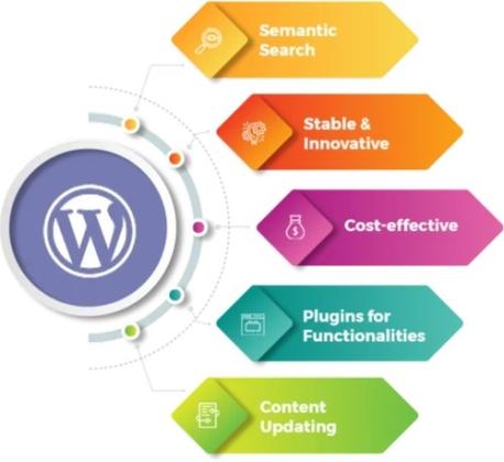 Expert WordPress Development Services in Sydney