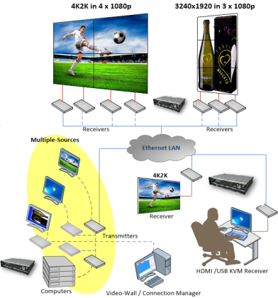 Procure high-performance KVM over IP technology for secured data protection