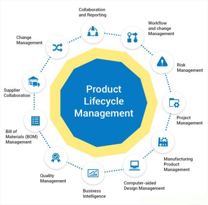 Product Lifecycle Management Software