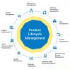 Product Lifecycle Management Software