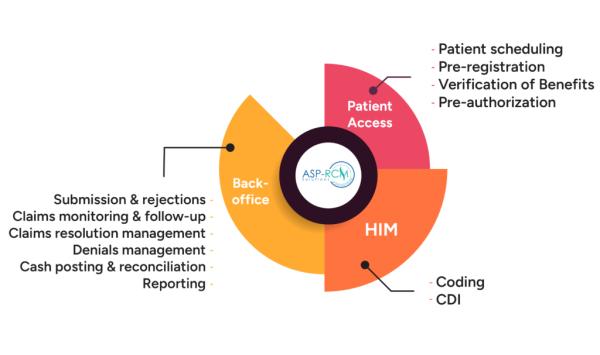 Hospital Billing Services