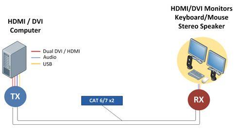 Save on space, cabling, and cost with easy installation using Dual head KVM Extender
