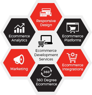 Best eCommerce Development Services Company in USA- Coder Mask Tech