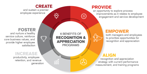 Employee Recognition and Appreciation Program | CXE
