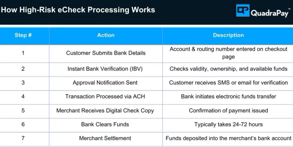 High-Risk Merchant Account