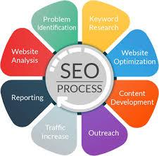 Top Leading SEO Company in India