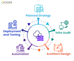 Expert Cloud Migration service provider for Your Business- Cylsys