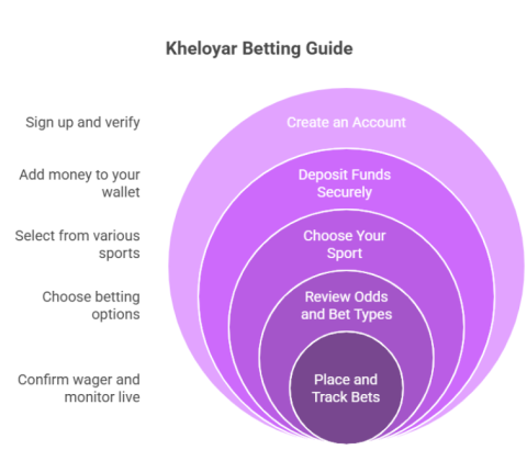 How to Bet on Cricket and Other Sports via Kheloyar