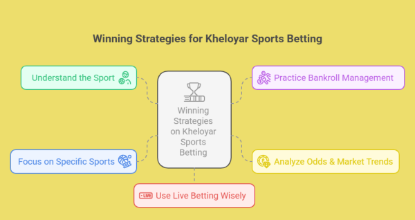 Kheloyaar Sports Betting: 5 Winning Strategies You Must Try