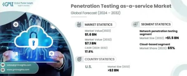 Penetration Testing Market to Surpass $7.1 Billion by 2032, Reports Global Market Insights